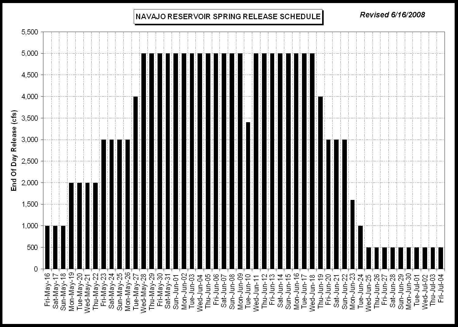Picture of release chart dated 6/16/2008